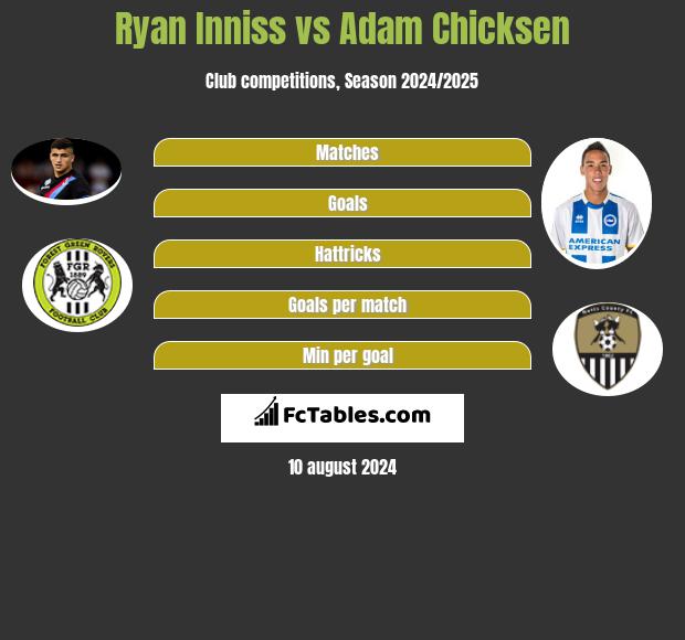 Ryan Inniss vs Adam Chicksen h2h player stats