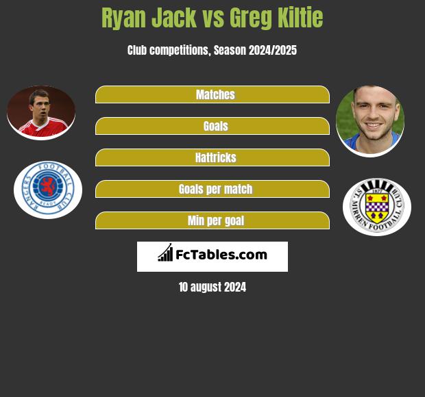 Ryan Jack vs Greg Kiltie h2h player stats