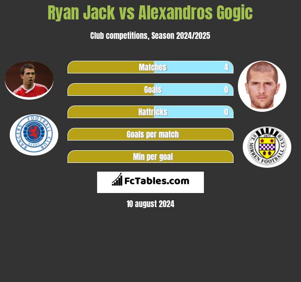 Ryan Jack vs Alexandros Gogic h2h player stats