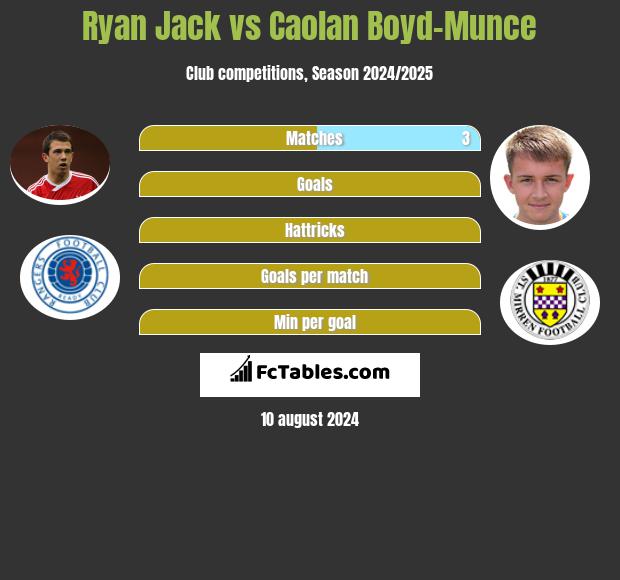 Ryan Jack vs Caolan Boyd-Munce h2h player stats