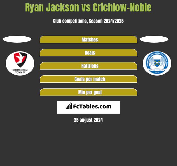 Ryan Jackson vs Crichlow-Noble h2h player stats