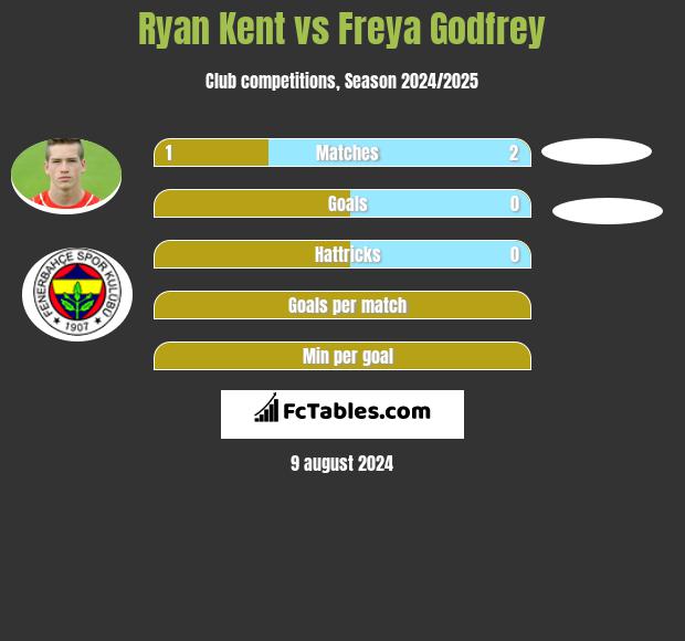 Ryan Kent vs Freya Godfrey h2h player stats