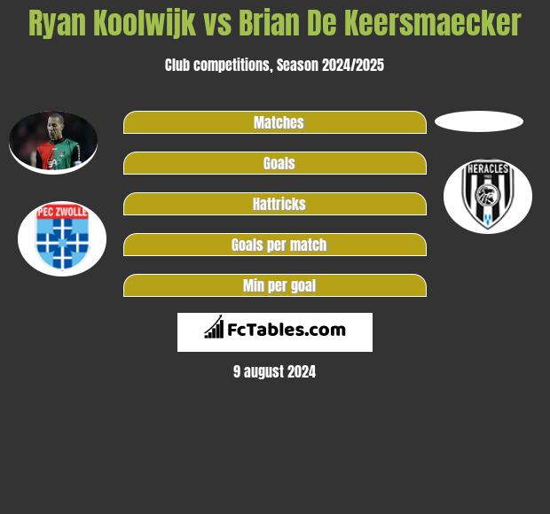 Ryan Koolwijk vs Brian De Keersmaecker h2h player stats