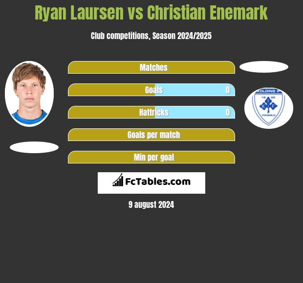 Ryan Laursen vs Christian Enemark h2h player stats