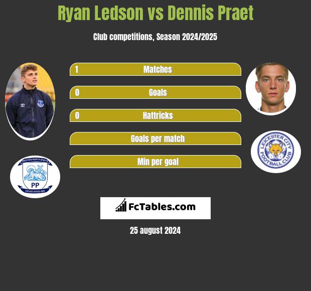 Ryan Ledson vs Dennis Praet h2h player stats