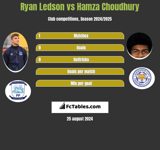 Ryan Ledson vs Hamza Choudhury h2h player stats