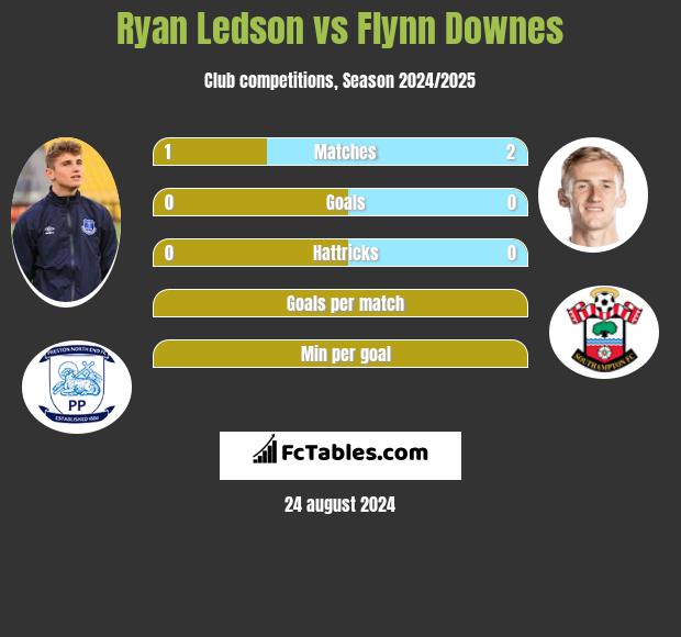 Ryan Ledson vs Flynn Downes h2h player stats