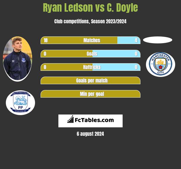 Ryan Ledson vs C. Doyle h2h player stats