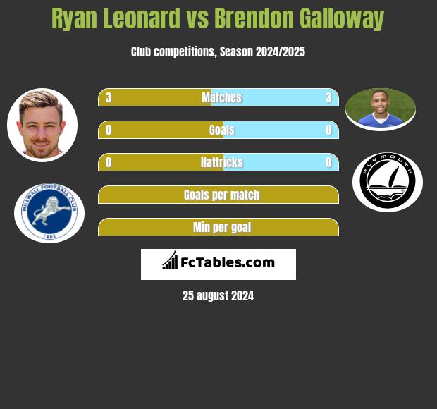 Ryan Leonard vs Brendon Galloway h2h player stats