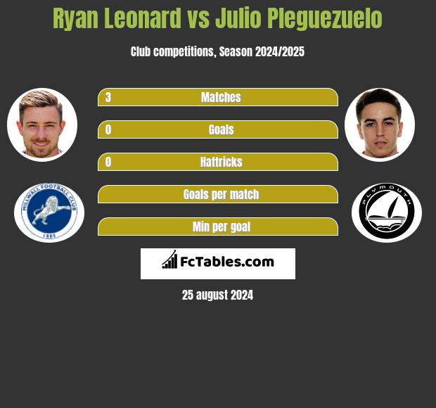 Ryan Leonard vs Julio Pleguezuelo h2h player stats