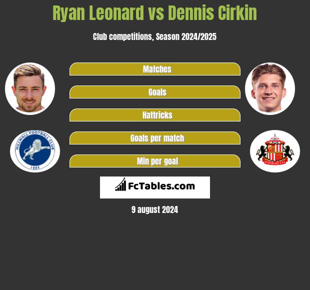 Ryan Leonard vs Dennis Cirkin h2h player stats