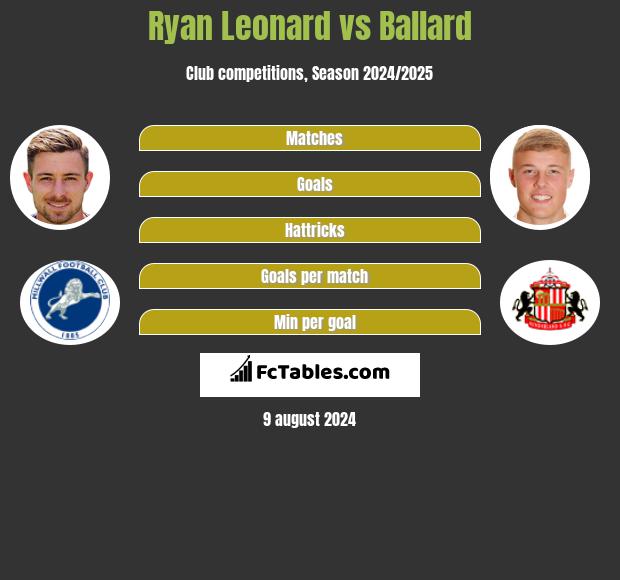 Ryan Leonard vs Ballard h2h player stats