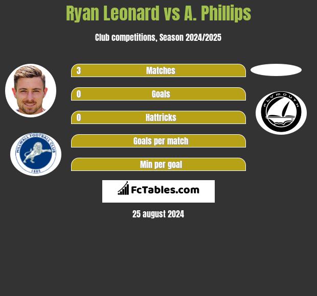 Ryan Leonard vs A. Phillips h2h player stats