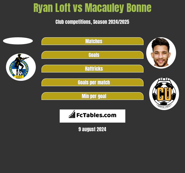 Ryan Loft vs Macauley Bonne h2h player stats