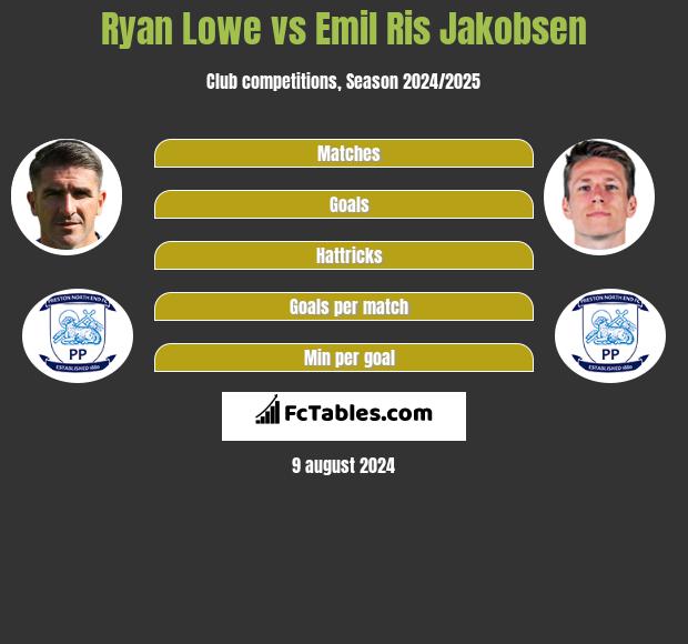 Ryan Lowe vs Emil Ris Jakobsen h2h player stats