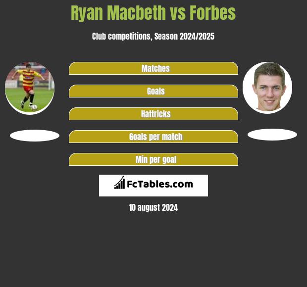 Ryan Macbeth vs Forbes h2h player stats