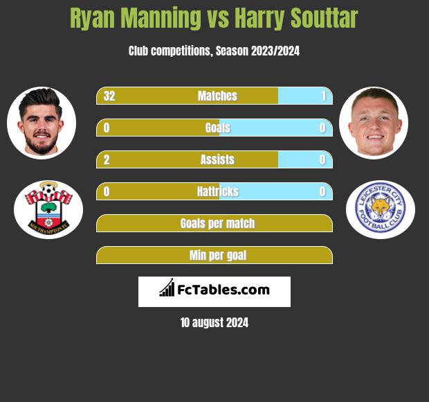 Ryan Manning vs Harry Souttar h2h player stats