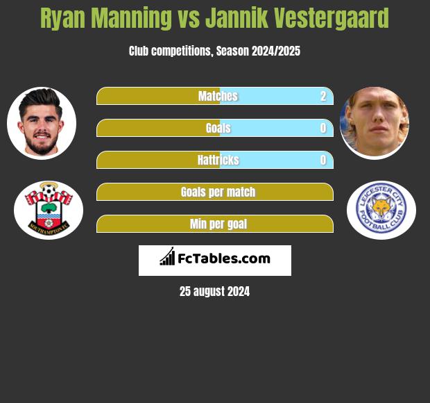 Ryan Manning vs Jannik Vestergaard h2h player stats