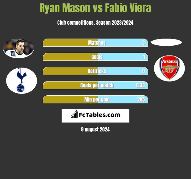 Ryan Mason vs Fabio Viera h2h player stats