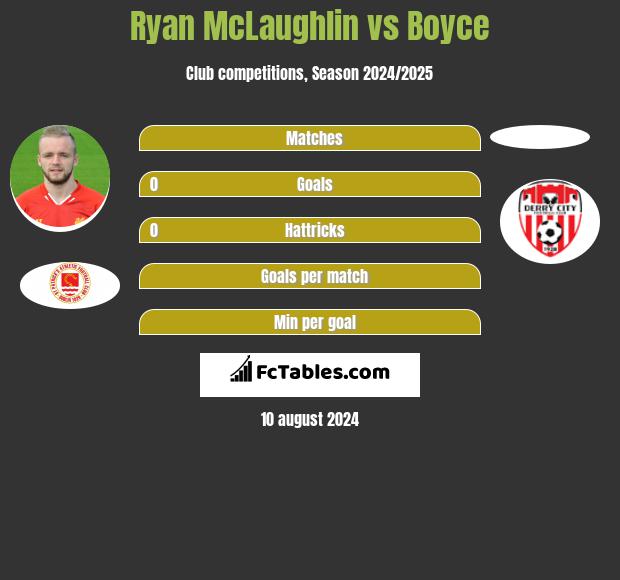 Ryan McLaughlin vs Boyce h2h player stats