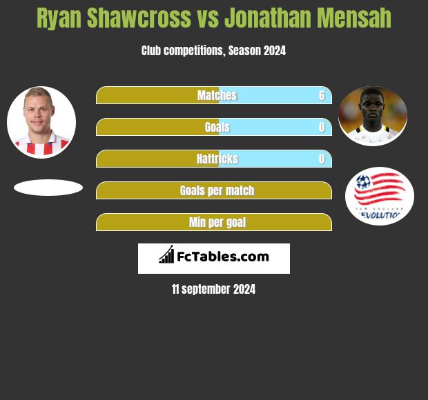 Ryan Shawcross vs Jonathan Mensah h2h player stats