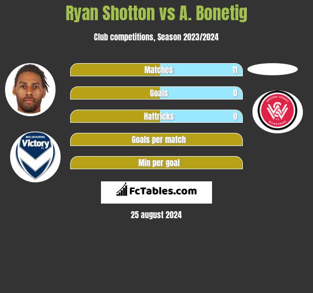 Ryan Shotton vs A. Bonetig h2h player stats