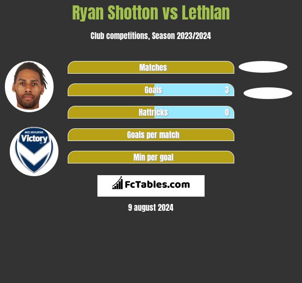 Ryan Shotton vs Lethlan h2h player stats