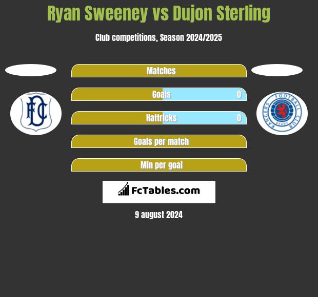 Ryan Sweeney vs Dujon Sterling h2h player stats