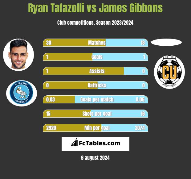 Ryan Tafazolli vs James Gibbons h2h player stats