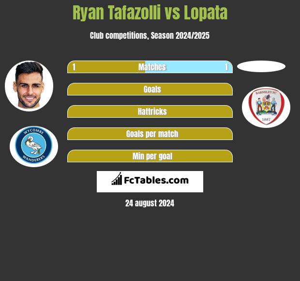 Ryan Tafazolli vs Lopata h2h player stats