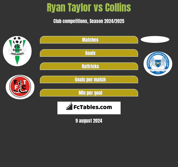 Ryan Taylor vs Collins h2h player stats