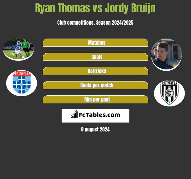 Ryan Thomas vs Jordy Bruijn h2h player stats