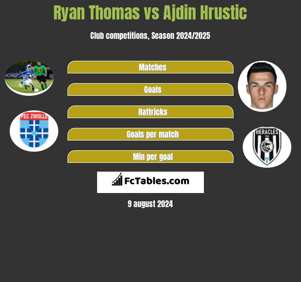 Ryan Thomas vs Ajdin Hrustic h2h player stats