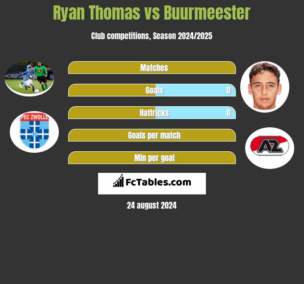 Ryan Thomas vs Buurmeester h2h player stats