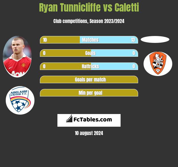 Ryan Tunnicliffe vs Caletti h2h player stats