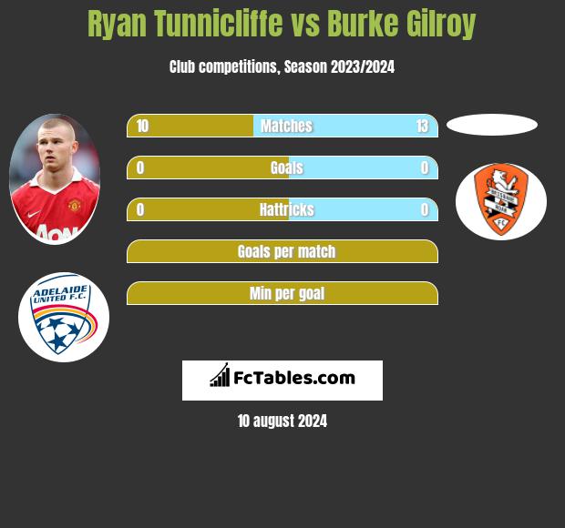 Ryan Tunnicliffe vs Burke Gilroy h2h player stats