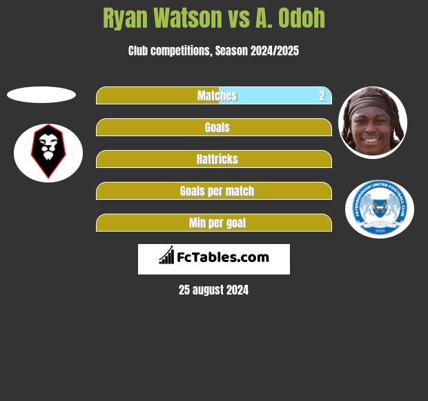 Ryan Watson vs A. Odoh h2h player stats