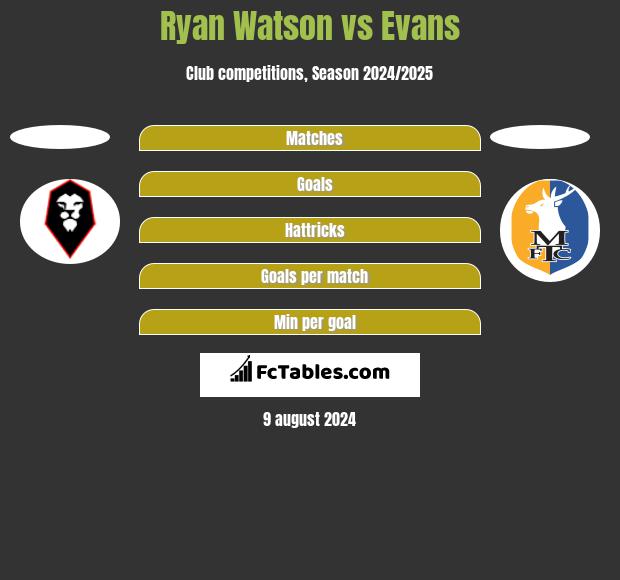 Ryan Watson vs Evans h2h player stats