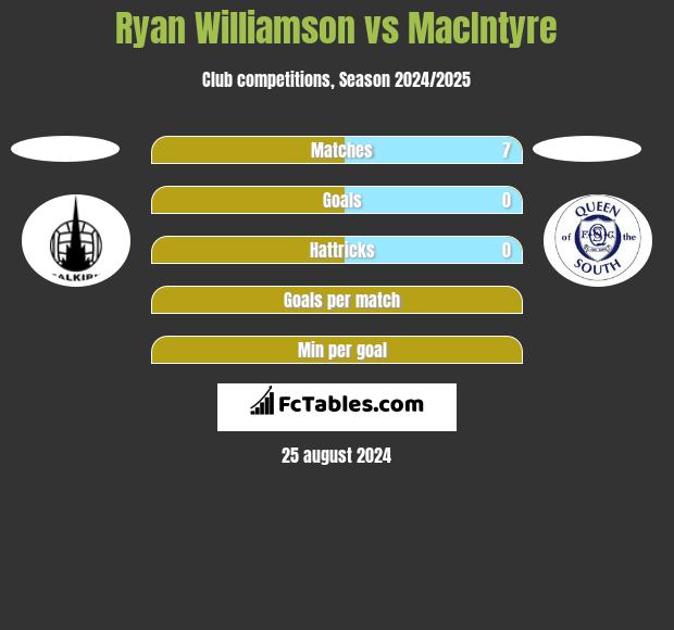 Ryan Williamson vs MacIntyre h2h player stats