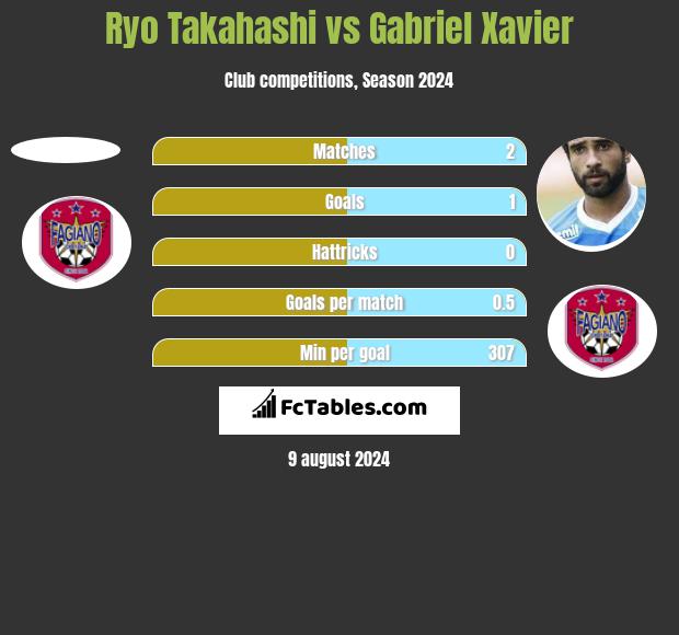 Ryo Takahashi vs Gabriel Xavier h2h player stats