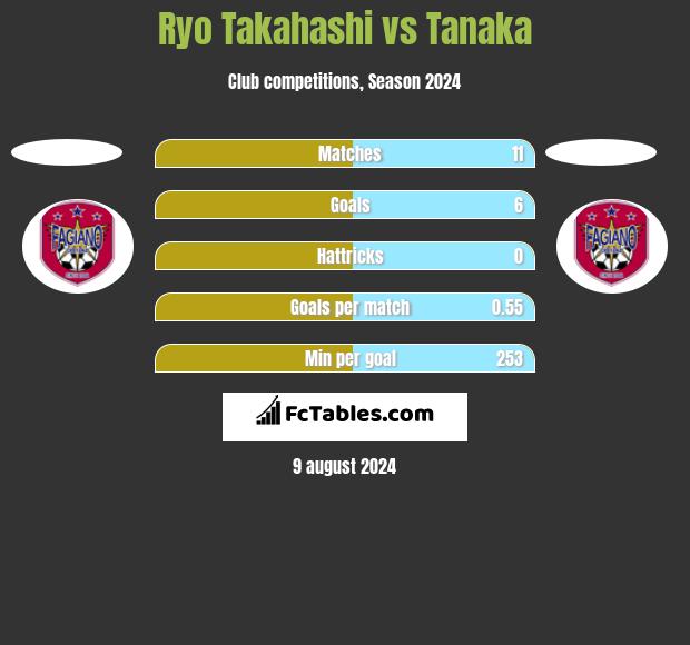 Ryo Takahashi vs Tanaka h2h player stats