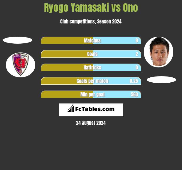 Ryogo Yamasaki vs Ono h2h player stats