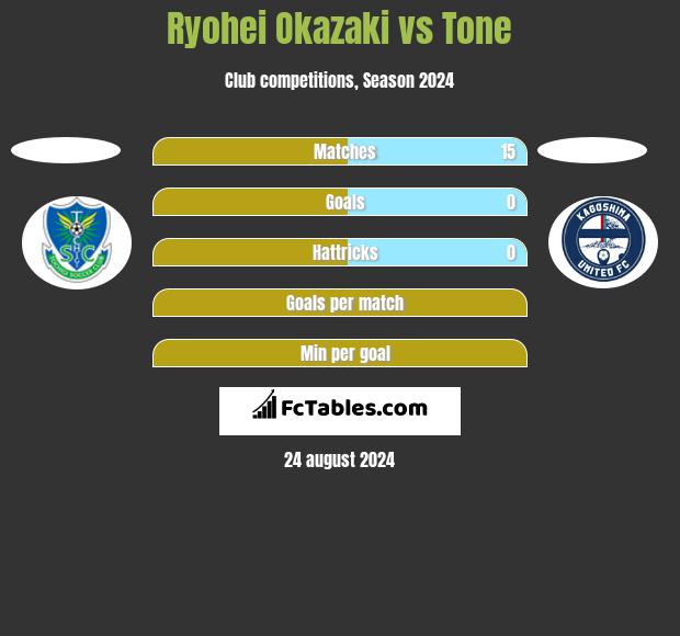 Ryohei Okazaki vs Tone h2h player stats