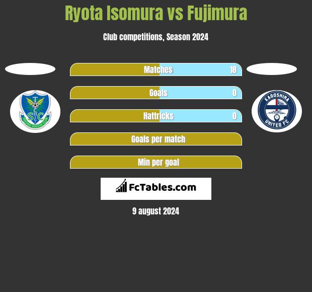 Ryota Isomura vs Fujimura h2h player stats