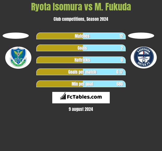 Ryota Isomura vs M. Fukuda h2h player stats