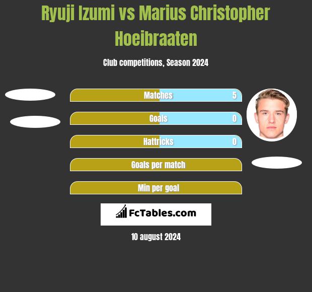 Ryuji Izumi vs Marius Christopher Hoeibraaten h2h player stats