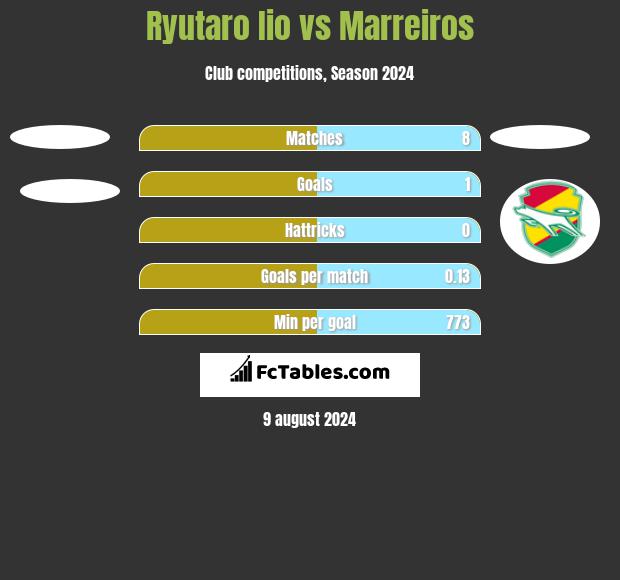 Ryutaro Iio vs Marreiros h2h player stats