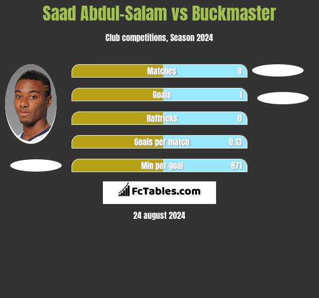 Saad Abdul-Salam vs Buckmaster h2h player stats