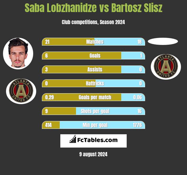 Saba Lobzhanidze vs Bartosz Slisz h2h player stats