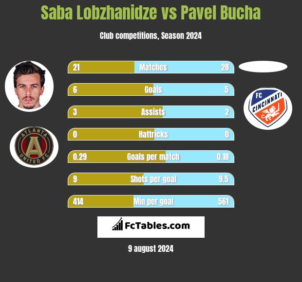 Saba Lobzhanidze vs Pavel Bucha h2h player stats